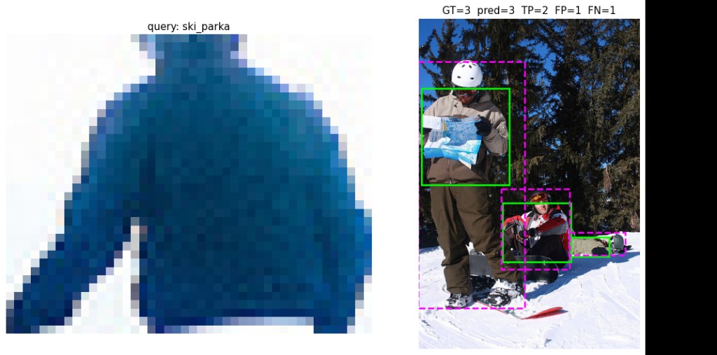 Visual prompting example: query crop of a ski parka, target image of two snowboarders with predicted and ground-truth bounding boxes.