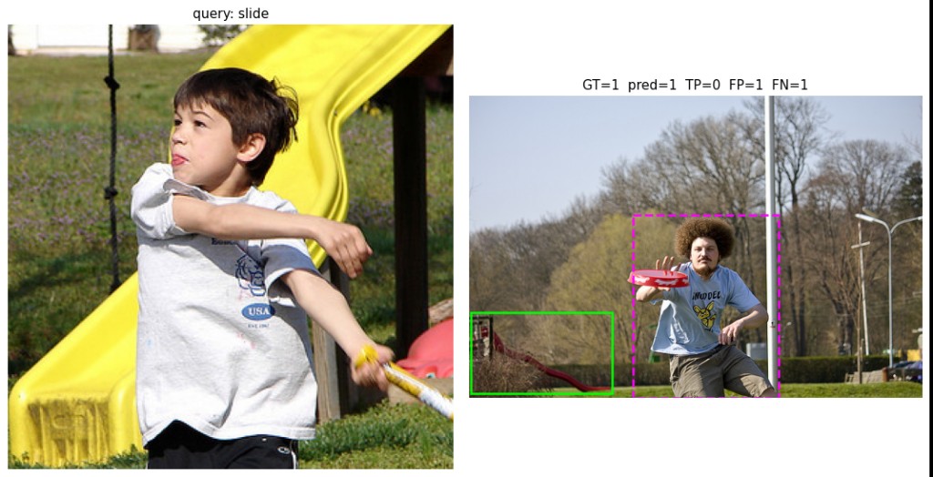Failure mode: query crop labeled 'slide' shows a child in front of a yellow slide. Target image of a person with a frisbee. The model predicts a box around the person, missing the actual slide.
