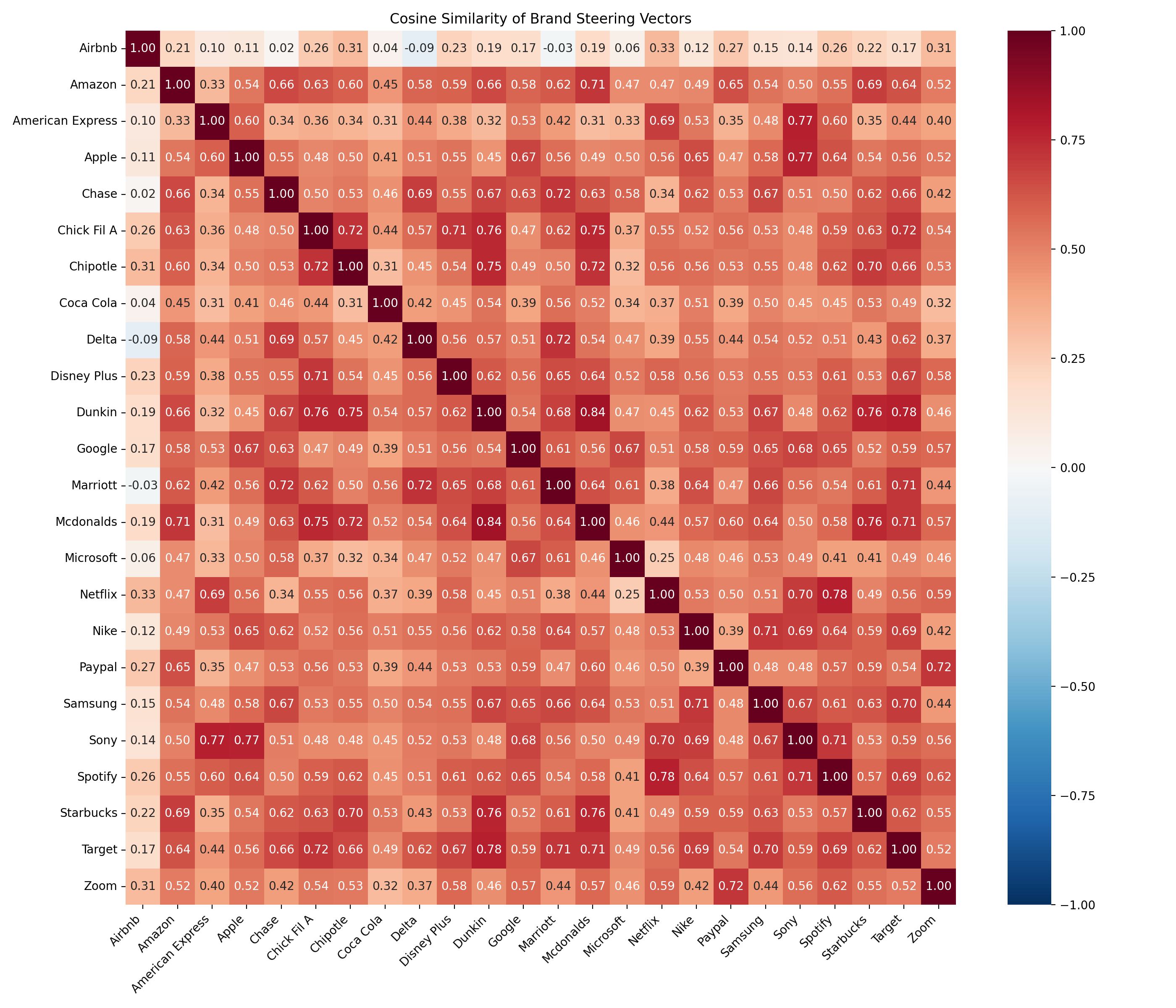 Heatmap of cosine similarity between the 24 brand steering vectors. Most pairs are between 0.4 and 0.8; Airbnb is the outlier with near-zero similarity to everything.