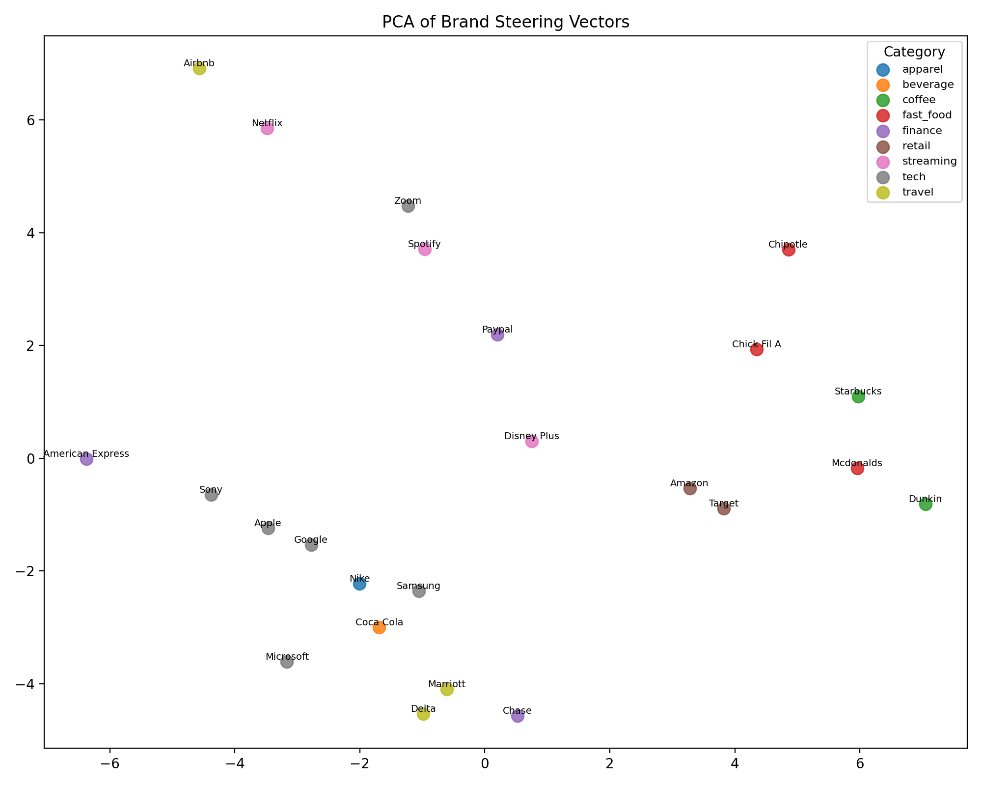 PCA scatter plot of the 24 brand vectors, colored by category. Fast food, coffee, and retail brands cluster on the right; tech, finance, and travel brands on the left.